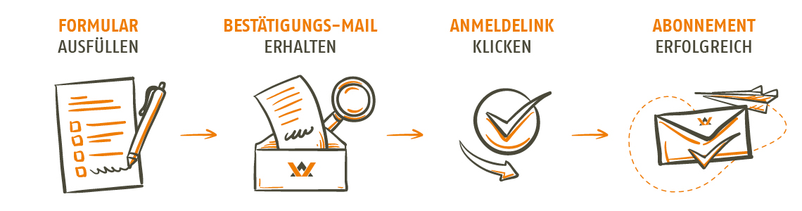 Formular ausfllen, Besttigungs-Mail erhalten, Anmeldelink klicken, Abonnement erfolgreich